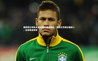 【开云体育下载】德转统计球员总身价前20国家地区，英格兰巴西位居前二，日本跻身榜单